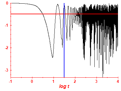 Survival probability log